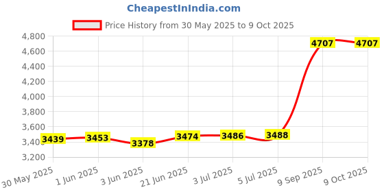 flipkart.com krx 10 kg Professional Metal Integrated Rubber Plates with One 3 Ft Curl + One 5 Ft Plain and One Pair Dumbbell Rods Home Gym Combo krx Price History Graph from 30 May 2025 to 8 Oct 2025