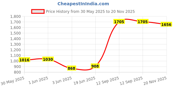 flipkart.com krx 10 kg PVC-DM-10KG-COMBO 16 (2.5 kg x 4) with Unfilled Punching Bag, Home Gym Combo krx Price History Graph from 30 May 2025 to 20 Nov 2025