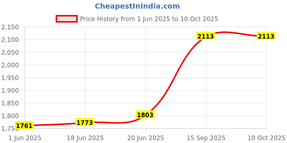 flipkart.com krx 12 kg PVC 12 KG COMBO 343 WB-WA with One 3 Ft Plain Rod & One 3 Ft Curl Rod and One Pair Dumbbell Rods Home Gym Combo krx Price History Graph from 1 Jun 2025 to 10 Oct 2025