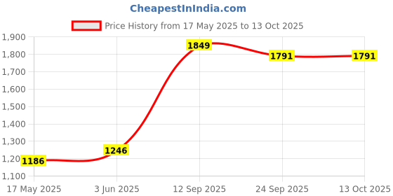 flipkart.com krx 12 kg PVC-DM-12KG-COMBO 2 (3 kg x 4) with Unfilled Punching Bag Home Gym Combo krx Price History Graph from 17 May 2025 to 12 Oct 2025