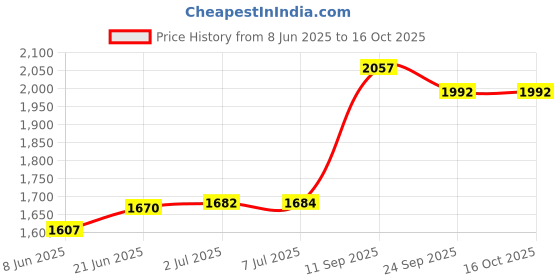 flipkart.com krx 14 kg PVC-DM-14KG-COMBO 4 ((2.5 kg x 4)+(1 kg x 4)) with Unfilled Punching Bag Home Gym Combo krx Price History Graph from 8 Jun 2025 to 16 Oct 2025