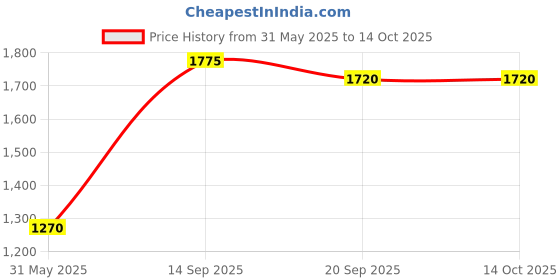 flipkart.com krx 14 kg PVC-DM-14KG-COMBO 6 ((2.5 kg x 4)+(1 kg x 4)) with Unfilled Punching Bag, Home Gym Combo krx Price History Graph from 31 May 2025 to 14 Oct 2025
