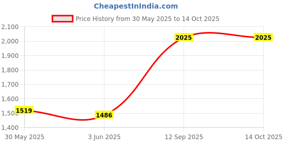 flipkart.com krx 16 kg PVC 16 KG COMBO 9 with One 4 Ft Plain Rod and One Pair Dumbbell Rods Home Gym Combo krx Price History Graph from 30 May 2025 to 14 Oct 2025