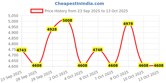 flipkart.com krx 20 kg Premium 20KG Steel Plate with One 3 Ft Curl and 1 Pair DM Rods Home Gym Combo krx Price History Graph from 23 Sep 2025 to 12 Oct 2025