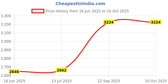 flipkart.com krx 20 kg PVC 20 KG COMBO 2 with Unfilled Punching Home Gym Combo krx Price History Graph from 16 Jun 2025 to 10 Oct 2025