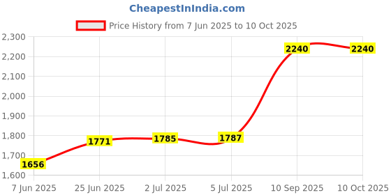 flipkart.com krx 20 kg PVC 20 KG COMBO 3 With PVC Dumbbells Home Gym Combo krx Price History Graph from 7 Jun 2025 to 9 Oct 2025