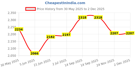 flipkart.com krx 20 kg PVC 20 KG COMBO 343 WB-WA With PVC Dumbbells Home Gym Combo krx Price History Graph from 30 May 2025 to 1 Dec 2025