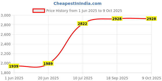 flipkart.com krx 20 kg PVC 20 KG COMBO 343 WB with Unfilled Punching Bag & PVC Dumbbells Home Gym Combo krx Price History Graph from 1 Jun 2025 to 8 Oct 2025