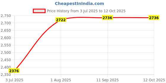 flipkart.com krx 20 kg PVC 20 KG COMBO 343 with Unfilled Punching Bag & PVC Dumbbells Home Gym Combo krx Price History Graph from 3 Jul 2025 to 12 Oct 2025