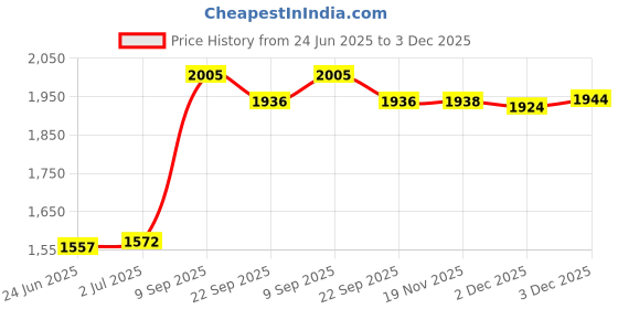 flipkart.com krx 20 kg PVC 20 KG COMBO 4 WB Home Gym Combo krx Price History Graph from 24 Jun 2025 to 2 Dec 2025
