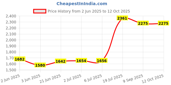 flipkart.com krx 20 kg PVC 20 KG COMBO 9 WB With PVC Dumbbells Home Gym Combo krx Price History Graph from 2 Jun 2025 to 12 Oct 2025