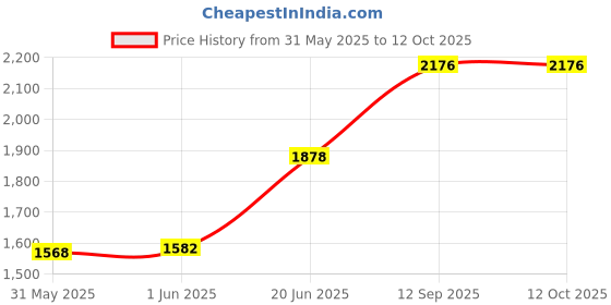 flipkart.com krx 20 kg PVC 20 Kg with One 3 Ft Curl Rod and One Pair Dumbbell Rods with gym Accessories Home Gym Combo krx Price History Graph from 31 May 2025 to 11 Oct 2025