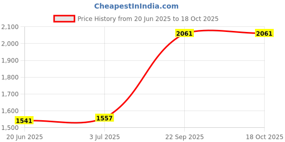 flipkart.com krx 20 kg PVC COMBO 4 Home Gym Combo krx Price History Graph from 20 Jun 2025 to 18 Oct 2025