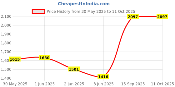 flipkart.com krx 20 kg PVC COMBO 9 WB Home Gym Combo krx Price History Graph from 30 May 2025 to 10 Oct 2025