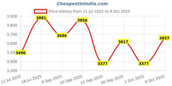 flipkart.com krx 30 kg COMBO 9 Home Gym Combo krx Price History Graph from 11 Jul 2025 to 9 Oct 2025