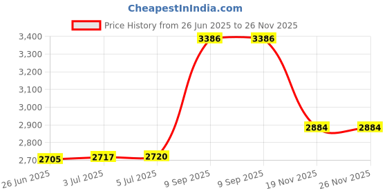 flipkart.com krx 30 kg PVC 30 KG COMBO 2 with Unfilled Punching Bag & PVC Dumbbells Home Gym Combo krx Price History Graph from 26 Jun 2025 to 25 Nov 2025