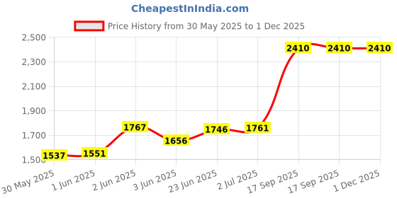 flipkart.com krx 30 kg PVC 30 KG COMBO 9-WB-WA Home Gym Combo krx Price History Graph from 30 May 2025 to 30 Nov 2025