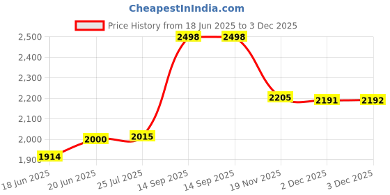 flipkart.com krx 30 kg PVC 30 KG COMBO 9 WB-WA With PVC Dumbbells Home Gym Combo krx Price History Graph from 18 Jun 2025 to 3 Dec 2025