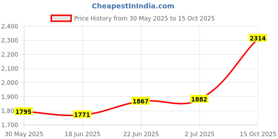 flipkart.com krx 30 kg PVC 30 Kg with One 3 Ft Curl Rod and One Pair Dumbbell Rods with gym Accessories Home Gym Combo krx Price History Graph from 30 May 2025 to 15 Oct 2025