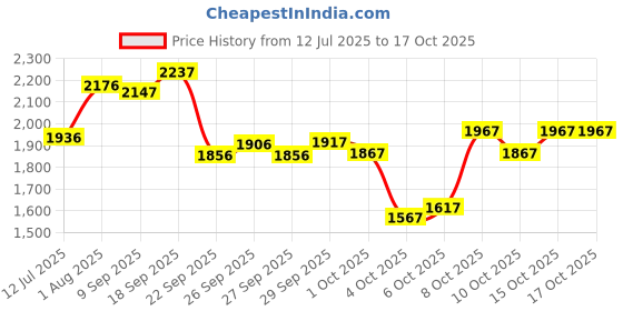 flipkart.com krx 30 kg PVC 30 Kg with One 3 Ft Curl Rod and One Pair Dumbbell Rods with gym Accessories_52 Home Gym Combo krx Price History Graph from 12 Jul 2025 to 15 Oct 2025