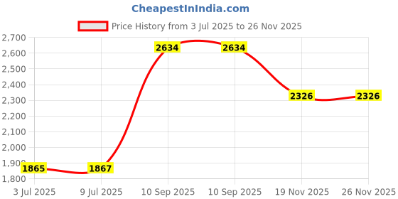 flipkart.com krx 30 kg PVC 30 Kg with One 4 Ft Plain Rod and One Pair Dumbbell Rods with gym Accessories Home Gym Combo krx Price History Graph from 3 Jul 2025 to 26 Nov 2025