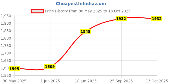 flipkart.com krx 30 kg PVC COMBO 10 -SL Home Gym Combo krx Price History Graph from 30 May 2025 to 13 Oct 2025