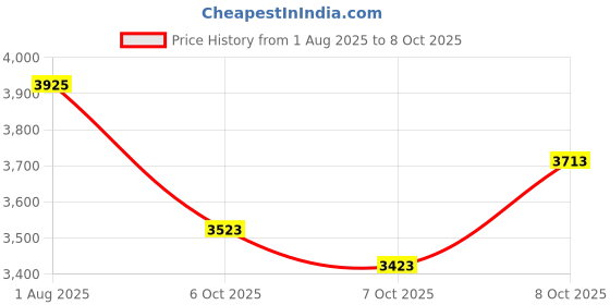 flipkart.com krx 32 kg COMBO 9 Home Gym Combo krx Price History Graph from 1 Aug 2025 to 8 Oct 2025