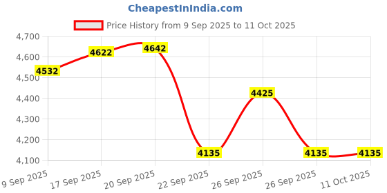 flipkart.com krx 35 kg COMBO 2 Home Gym Combo krx Price History Graph from 9 Sep 2025 to 11 Oct 2025
