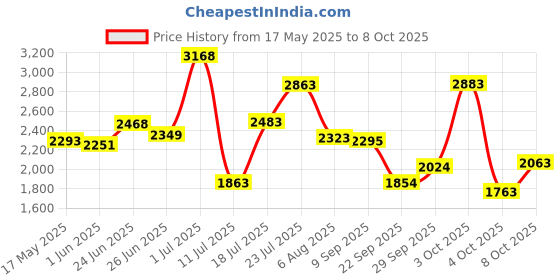 flipkart.com krx 40 kg PVC 40 Kg Home Gym Set with 3 Ft Curl & 5 Ft plain & 1 Pair Dumbbell Home Gym Combo krx Price History Graph from 17 May 2025 to 8 Oct 2025