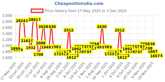 flipkart.com krx 50 kg PVC 3-SL Home Gym Combo krx Price History Graph from 17 May 2025 to 3 Dec 2025