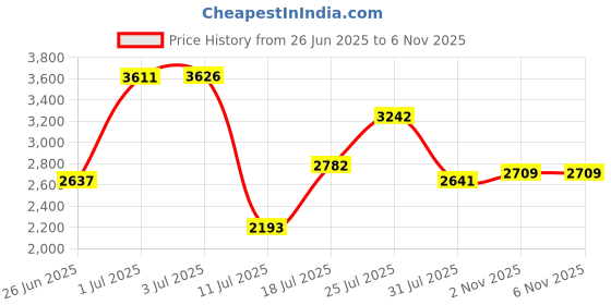 flipkart.com krx 50 kg PVC 50 Kg with 3 Ft Curl + 5 Ft plain Rod & 1 Pair Dumbbell Rods Home Gym Combo krx Price History Graph from 26 Jun 2025 to 5 Nov 2025
