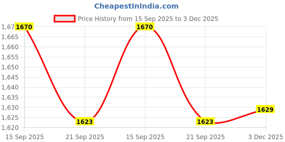 flipkart.com krx 8 kg PVC-DM-8KG-COMBO 16 (2 kg x 4) with Unfilled Punching Bag, Home Gym Combo krx Price History Graph from 15 Sep 2025 to 3 Dec 2025