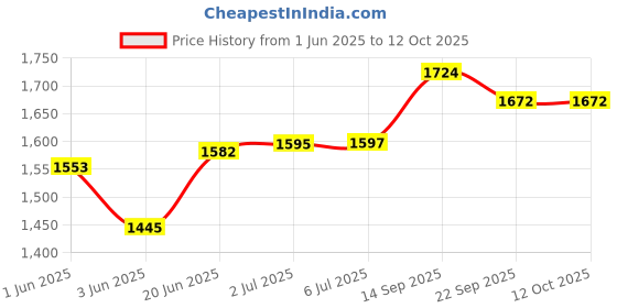 flipkart.com krx 8 kg PVC-DM-8KG-COMBO 6 (2 kg x 4) with Unfilled Punching Bag, Home Gym Combo krx Price History Graph from 1 Jun 2025 to 12 Oct 2025