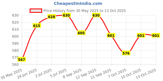 flipkart.com krx Phantom 3 Feet Unfilled Red Punching Bag SRF Material with Chain Hanging Bag krx Price History Graph from 30 May 2025 to 13 Oct 2025