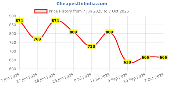 flipkart.com krx PVC 14KG DM COMBO 2 Adjustable Dumbbell krx Price History Graph from 7 Jun 2025 to 6 Oct 2025