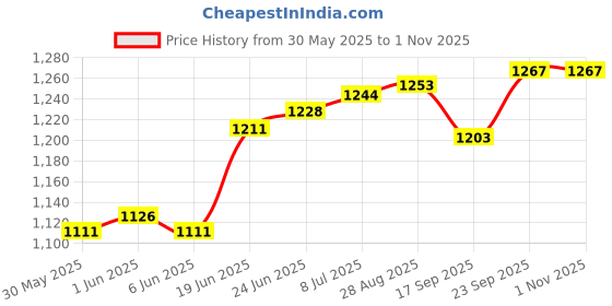 flipkart.com krx Wall Mounting With Solid One Piece Construction Bar + Ab Straps Chin-up Bar krx Price History Graph from 30 May 2025 to 31 Oct 2025