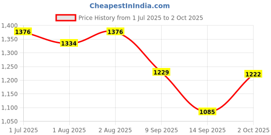 flipkart.com kry new born babies jhula with net Model-C1 BLUE Bassinet (Blue) Bassinet kry Price History Graph from 1 Jul 2025 to 2 Oct 2025