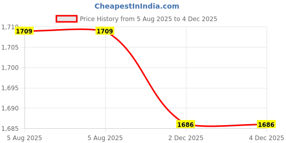 flipkart.com kry steel cradle with mosquito net and wheels Bassinet Bassinet kry Price History Graph from 5 Aug 2025 to 3 Dec 2025