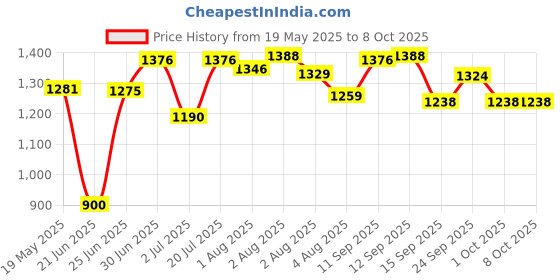 flipkart.com kry Style Red steel cradle with mosquito net and wheels Bassinet Bassinet kry Price History Graph from 19 May 2025 to 7 Oct 2025