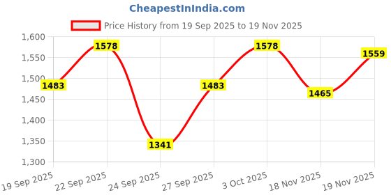 flipkart.com krylon Animal Feeing Rubber Mat BPA Free Rubber Mat for Cow Cow, Dog, Guinea Pig, Hamster, Miniature Pig Pet Mat krylon Price History Graph from 19 Sep 2025 to 19 Nov 2025