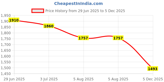 flipkart.com krylon Cow Mat, Feeding Mat,Easy Clean,Waterproof, Raised Edges, Mat for Cows, Buffalo Cow, Dog, Hamster, Guinea Pig, Miniature Pig Pet Mat krylon Price History Graph from 29 Jun 2025 to 5 Dec 2025