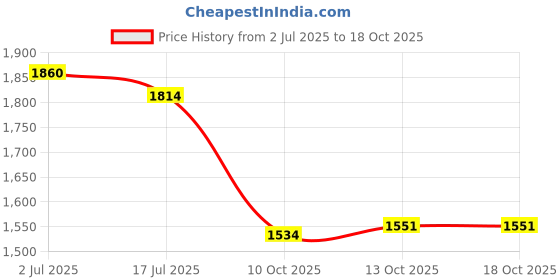 flipkart.com krylon Cow Mat | Color-Black | 6(ft) x 4 (ft) x 17(mm) 4XL Pet Bed (black) Cow, Dog, Guinea Pig, Hamster, Miniature Pig Pet Mat krylon Price History Graph from 2 Jul 2025 to 18 Oct 2025