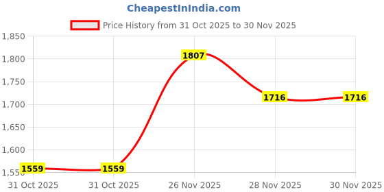 flipkart.com krylon Cow Mat Waterproof Rubber mat 5×8 feet BPA Free for Horse,Cow, Buffalo Cow, Dog, Hamster, Guinea Pig, Miniature Pig Pet Mat krylon Price History Graph from 31 Oct 2025 to 30 Nov 2025