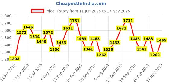 flipkart.com krylon Cow Mat Waterproof Rubber mat 8×5 feet BPA Free for Horse, Cow, Buffalo Dog, Cat Cow, Dog, Hamster, Guinea Pig, Miniature Pig Pet Mat krylon Price History Graph from 11 Jun 2025 to 17 Nov 2025