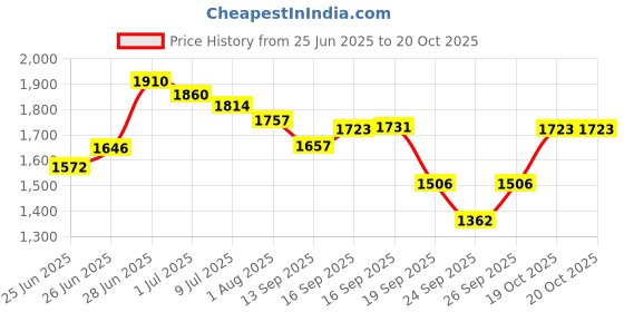 flipkart.com krylon COW MAT| Waterproof Black BPA Free With Raised Edges Cow, Hamster, Dog, Guinea Pig, Miniature Pig Pet Mat krylon Price History Graph from 25 Jun 2025 to 19 Oct 2025