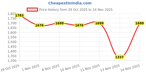 flipkart.com krylon Cow Mats are (8 X 5 Feet) BPA Free, Easy to Clean Ethylene Vinyl Acetate (EVA) Cow, Dog, Hamster, Guinea Pig, Miniature Pig Pet Mat krylon Price History Graph from 29 Oct 2025 to 14 Nov 2025