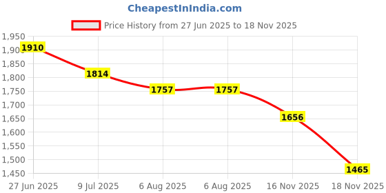 flipkart.com krylon Cowmat Waterproof, Mat for All Animal ( Blue) Cow, Dog, Guinea Pig, Hamster, Miniature Pig Pet Mat krylon Price History Graph from 27 Jun 2025 to 16 Nov 2025