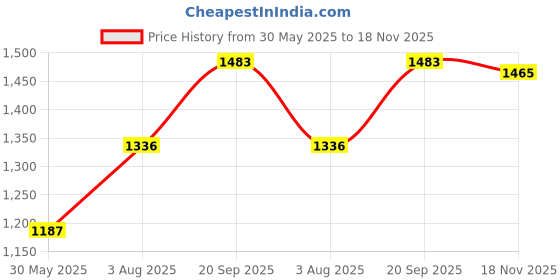 flipkart.com krylon Easy Clean Raised Edges Waterproof Animal Feeding Mat for Cow, Buffalo & Bull Cow, Dog, Hamster, Guinea Pig, Miniature Pig Pet Mat krylon Price History Graph from 30 May 2025 to 18 Nov 2025