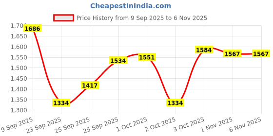flipkart.com krylon Feeding Mat, BPA Free, Easy Clean, Dishwasher Safe, Cow Mat, Waterproof 4XL Cow, Hamster, Dog, Guinea Pig, Miniature Pig Pet Mat krylon Price History Graph from 9 Sep 2025 to 5 Nov 2025