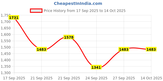 flipkart.com krylon Orignal| Cow MAT | Cow MAT for Cows Bull Buffalo Long Lasting Cow, Hamster, Dog, Guinea Pig, Miniature Pig Pet Mat krylon Price History Graph from 17 Sep 2025 to 14 Oct 2025